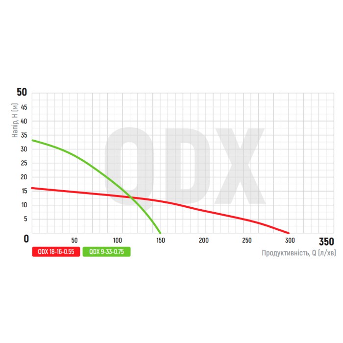 Насос погружной дренажний KOER QDX 9-33-0.75 (KP2767)