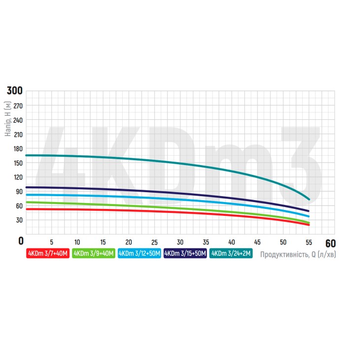 Центробіжний насос Koer 4KDm 3/9+40М 1 1/4" (KP2874)