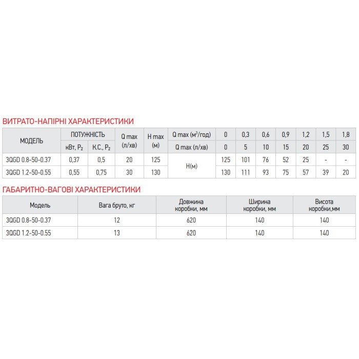 Насос глибинний шнековий Koer 3QGD 0.8-50-0.37 (KP2646)