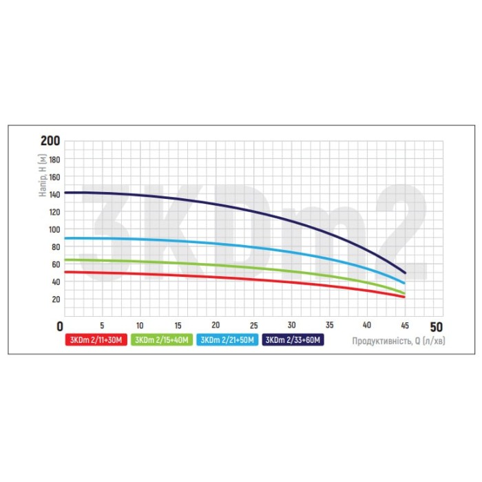 Центробіжний насос Koer 3KDm 2/15+40М 1" (KP2870)
