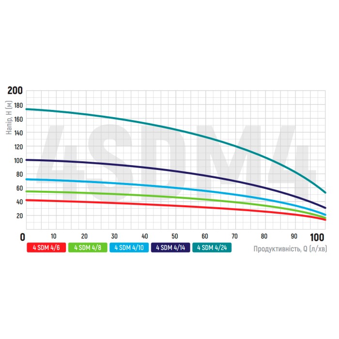 Центробіжний глибинний насос Koer 3KDm 2/11+30М 1" (KP2869)