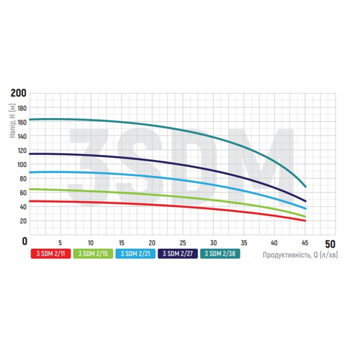 Відцентровий насос Koer 3SDM 2/11 + 25M + пульт (KP2621)