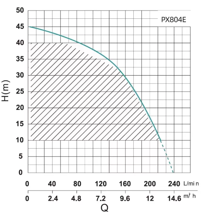 PX804-E SHIMGE багатоступ. станція (1,5 кВт, Нmax=45м, Qmax=233л/хв) {1}