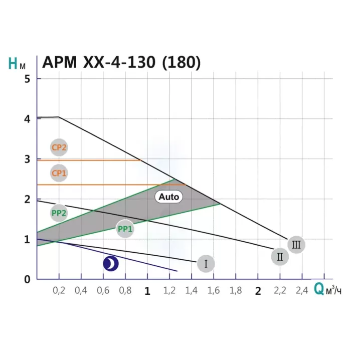 Насос циркуляційний SHIMGE APM 25-4-130, Qmax=2,5м³
