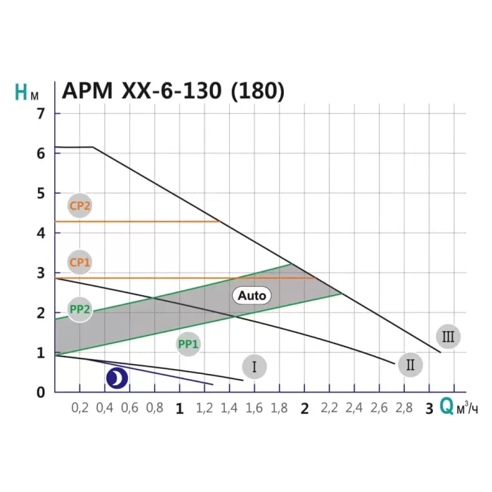 Насос циркуляційний SHIMGE APM 25-6-180, Qmax=3м³