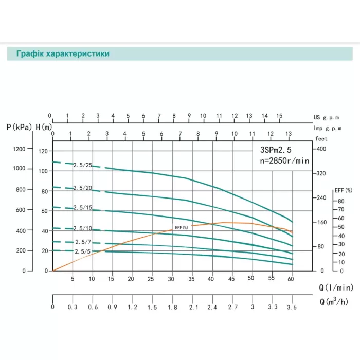 Насос свердловинний SHIMGE 3SP(m) 2.5/5-0.18 кВт, Н 20(15)м, Q 60(40)л/хв, Ø75 мм, (кабель 15 м)