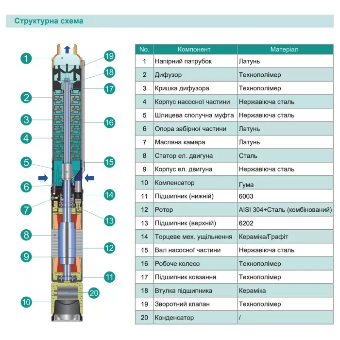 Насос свердловинний SHIMGE 3SP(m) 2.5/5-0.18 кВт, Н 20(15)м, Q 60(40)л/хв, Ø75 мм, (кабель 15 м)