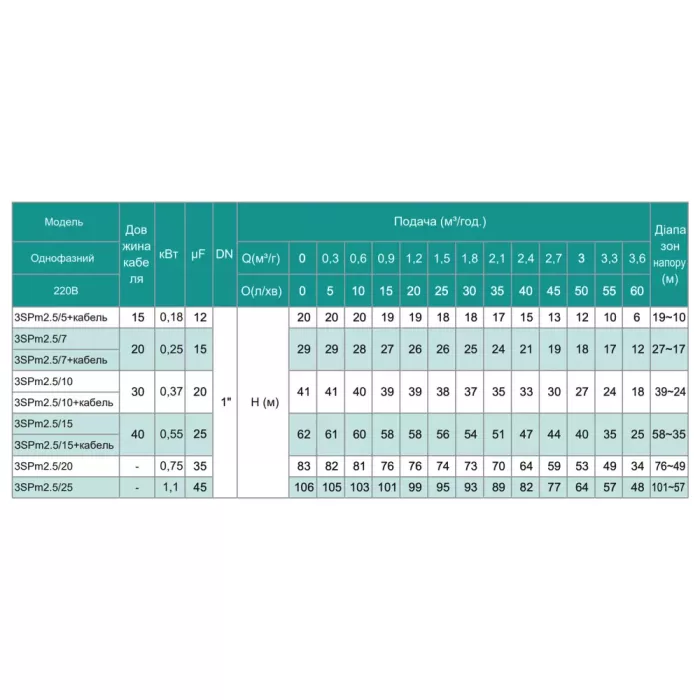 Насос свердловинний SHIMGE 3SP(m) 2.5/5-0.18 кВт, Н 20(15)м, Q 60(40)л/хв, Ø75 мм, (кабель 15 м)