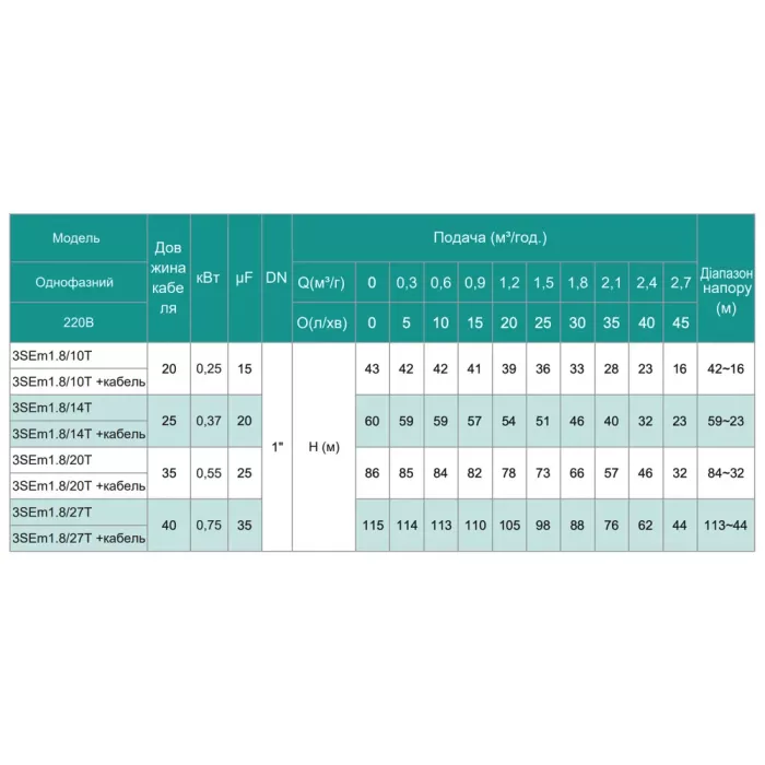 3SEm 1.8/10T-0.25 SHIMGE (18м кабелю) ц/біж. 0,25кВт Н 43(33)м Q 50(30)л/хв Ø75мм {1}