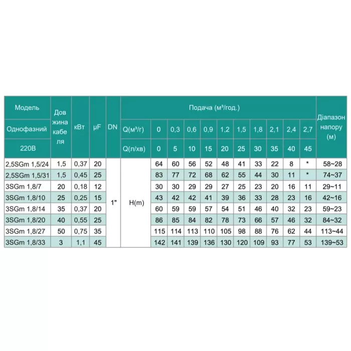 3SGm 1.8/10-0.25 SHIMGE (кабель 30м) ц/біж.0,25кВт Н43(33)м Q50(30)л/хв Ø75мм {1}