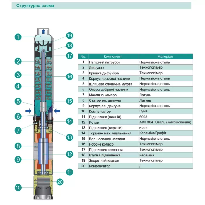 Насос свердловинний SHIMGE 4SP(m) 3/7-0.37 кВт, Н49(35)м, Q80(50) л/хв, Ø96 мм