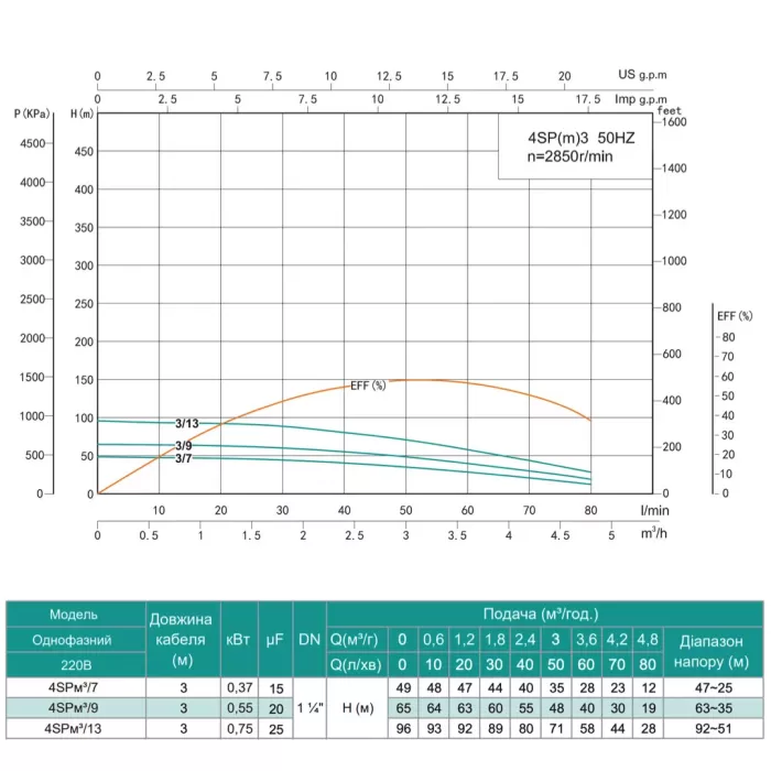 Насос свердловинний SHIMGE 4SP(m) 3/7-0.37 кВт, Н49(35)м, Q80(50) л/хв, Ø96 мм