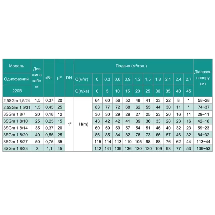 Насос свердловинний SHIMGE 3SG(m) 1.8/7-0.18 кВт, Н 30(23)м, Q 45(30)л/хв, Ø75 мм, (кабель 20 м)