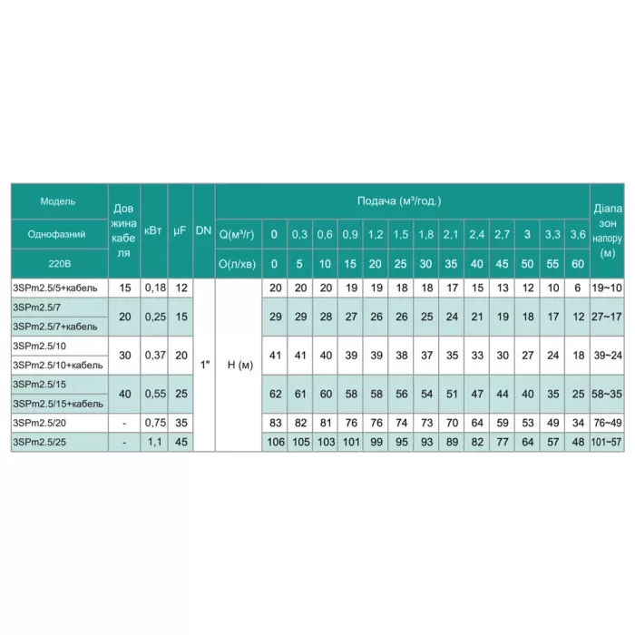 3SPm 2.5/5 - 0.18 SHIMGE (18м кабелю) ц/біж. 0,18кВт Н 20(15)м Q60(40)л/хв Ø75мм {1}