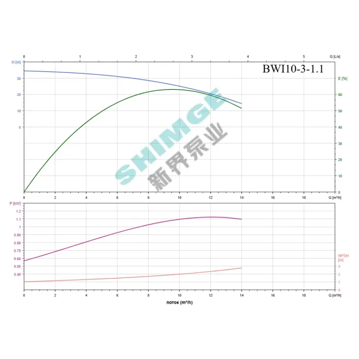 BWI 10-3/1.1 SHIMGE 220В ц/біжний багатоступ. нерж (1,1 кВт, Нmax=35(25)м, Qmax=233(166)л/хв {1}