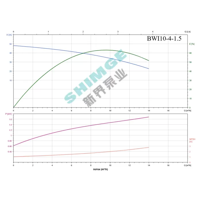 BWI 10-4/1.5 SHIMGE 220В ц/біжний багатоступ. нерж (1,5 кВт, Нmax=48(34)м, Qmax=233(166)л/хв {1}